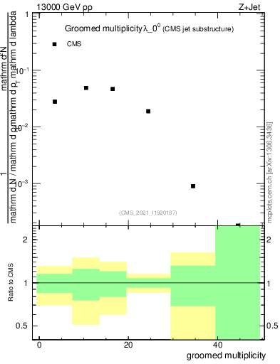 Plot of j.mult.g in 13000 GeV pp collisions