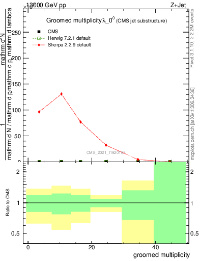 Plot of j.mult.g in 13000 GeV pp collisions