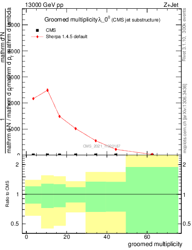 Plot of j.mult.g in 13000 GeV pp collisions