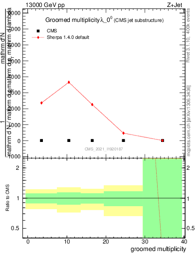 Plot of j.mult.g in 13000 GeV pp collisions