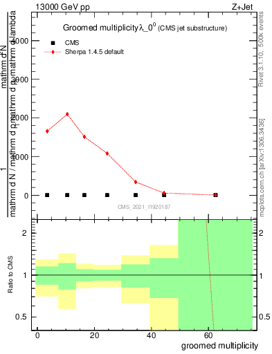 Plot of j.mult.g in 13000 GeV pp collisions