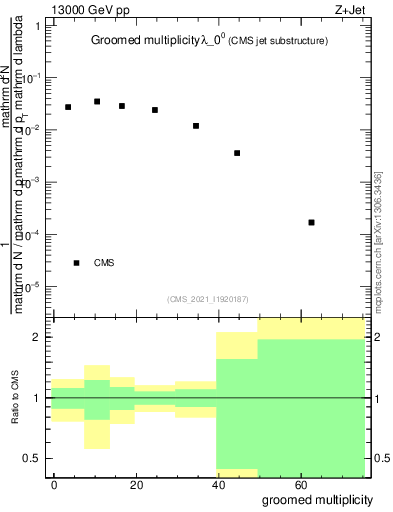 Plot of j.mult.g in 13000 GeV pp collisions
