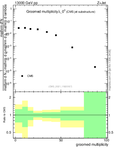 Plot of j.mult.g in 13000 GeV pp collisions