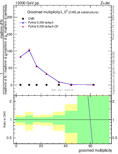 Plot of j.mult.g in 13000 GeV pp collisions