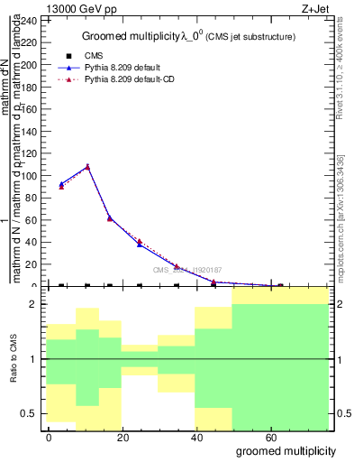 Plot of j.mult.g in 13000 GeV pp collisions