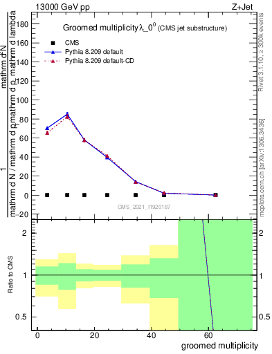 Plot of j.mult.g in 13000 GeV pp collisions