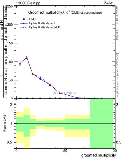 Plot of j.mult.g in 13000 GeV pp collisions