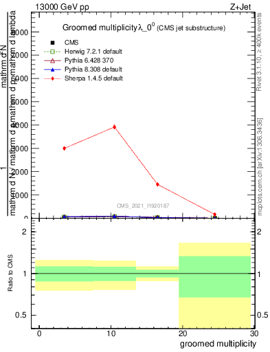 Plot of j.mult.g in 13000 GeV pp collisions