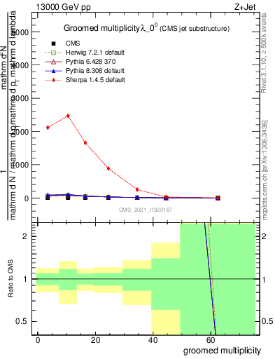 Plot of j.mult.g in 13000 GeV pp collisions