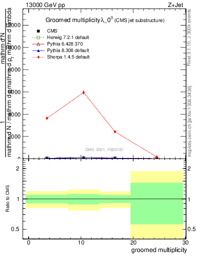 Plot of j.mult.g in 13000 GeV pp collisions