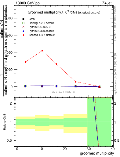 Plot of j.mult.g in 13000 GeV pp collisions