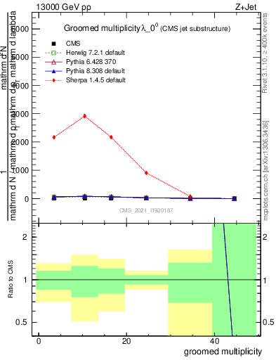 Plot of j.mult.g in 13000 GeV pp collisions
