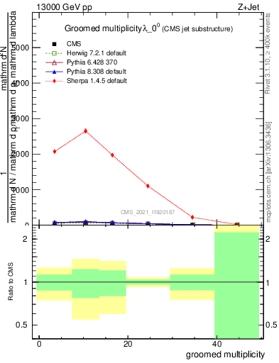 Plot of j.mult.g in 13000 GeV pp collisions