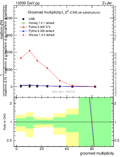 Plot of j.mult.g in 13000 GeV pp collisions