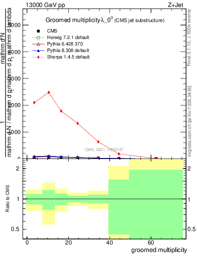 Plot of j.mult.g in 13000 GeV pp collisions
