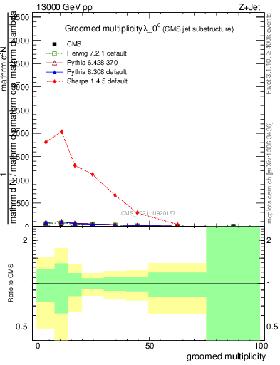 Plot of j.mult.g in 13000 GeV pp collisions