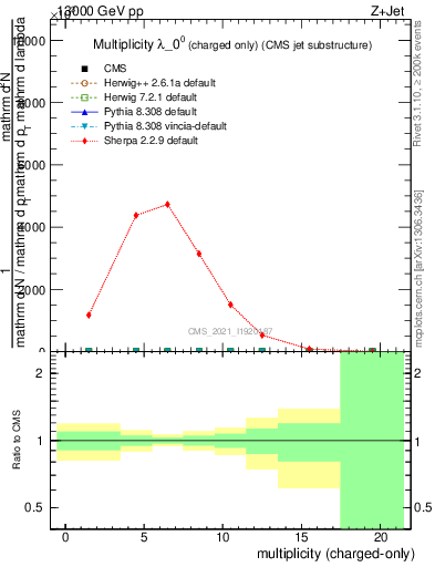 Plot of j.nch in 13000 GeV pp collisions