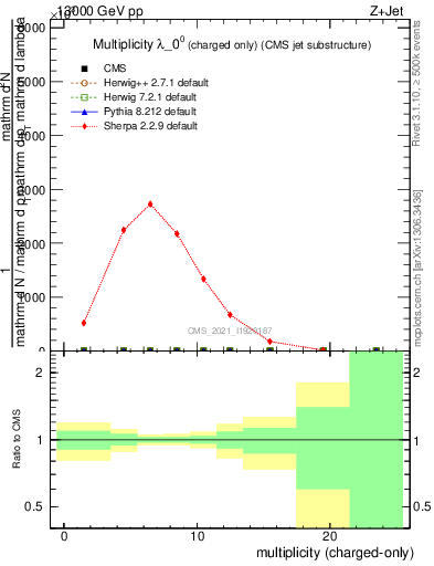 Plot of j.nch in 13000 GeV pp collisions