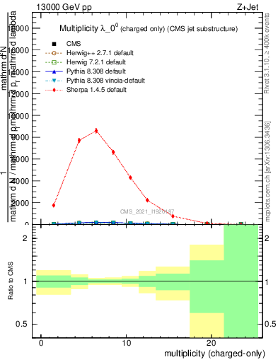 Plot of j.nch in 13000 GeV pp collisions