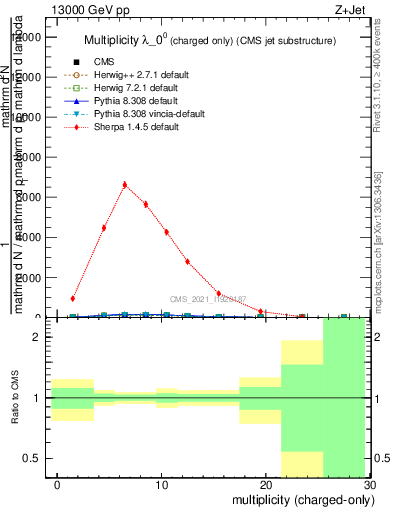 Plot of j.nch in 13000 GeV pp collisions