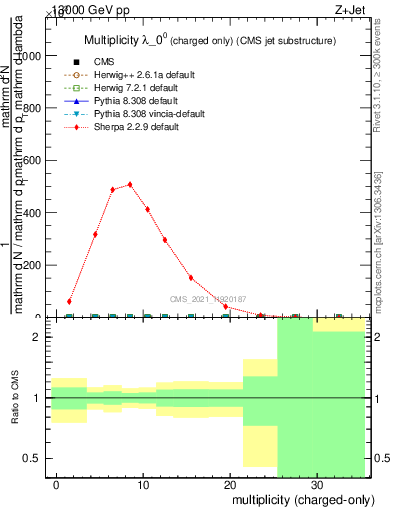 Plot of j.nch in 13000 GeV pp collisions