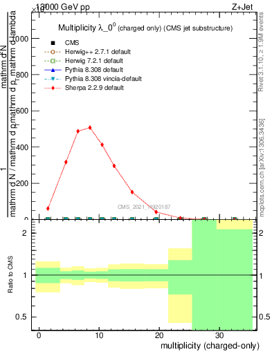 Plot of j.nch in 13000 GeV pp collisions