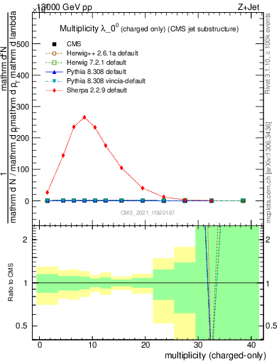 Plot of j.nch in 13000 GeV pp collisions