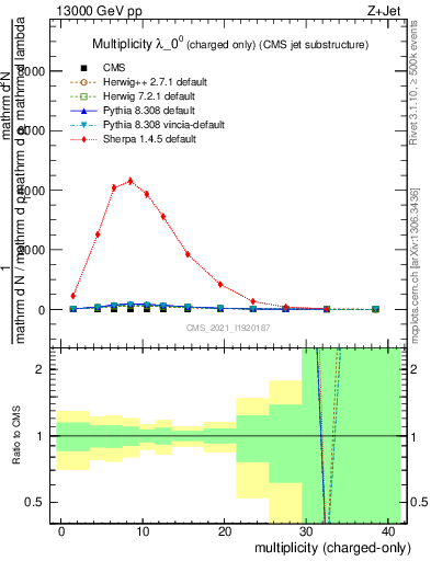 Plot of j.nch in 13000 GeV pp collisions