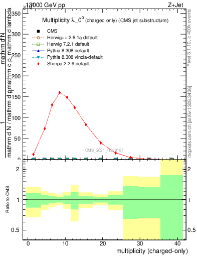 Plot of j.nch in 13000 GeV pp collisions