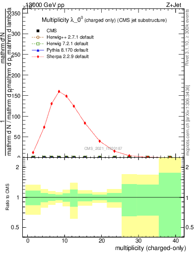 Plot of j.nch in 13000 GeV pp collisions