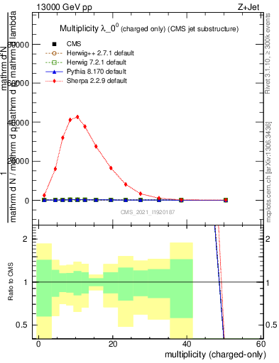 Plot of j.nch in 13000 GeV pp collisions