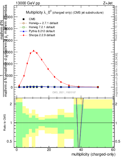 Plot of j.nch in 13000 GeV pp collisions