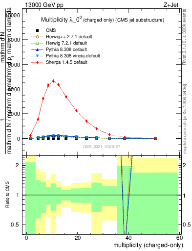 Plot of j.nch in 13000 GeV pp collisions