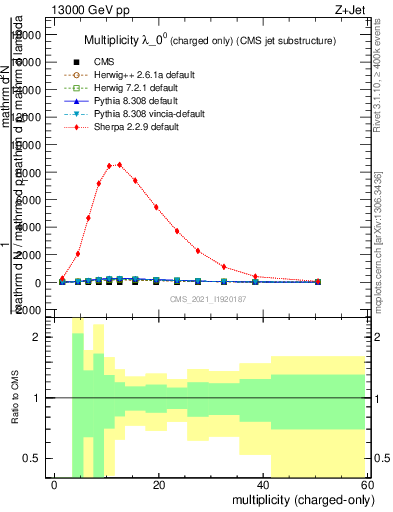 Plot of j.nch in 13000 GeV pp collisions