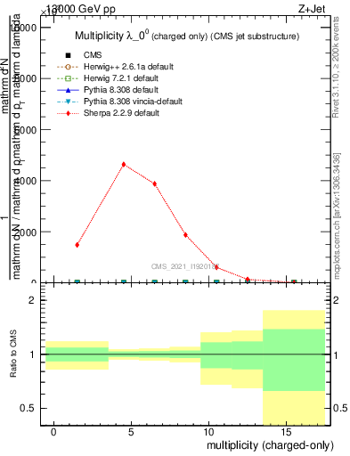 Plot of j.nch in 13000 GeV pp collisions