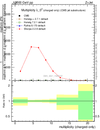 Plot of j.nch in 13000 GeV pp collisions
