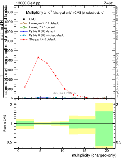Plot of j.nch in 13000 GeV pp collisions