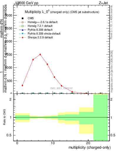 Plot of j.nch in 13000 GeV pp collisions