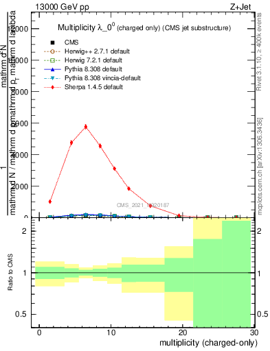Plot of j.nch in 13000 GeV pp collisions