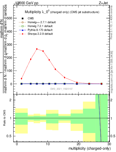 Plot of j.nch in 13000 GeV pp collisions