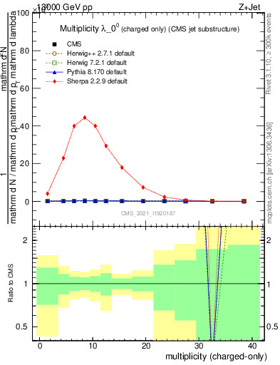 Plot of j.nch in 13000 GeV pp collisions