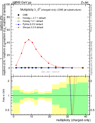 Plot of j.nch in 13000 GeV pp collisions