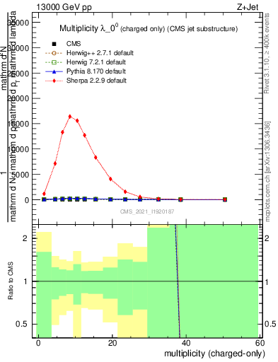 Plot of j.nch in 13000 GeV pp collisions