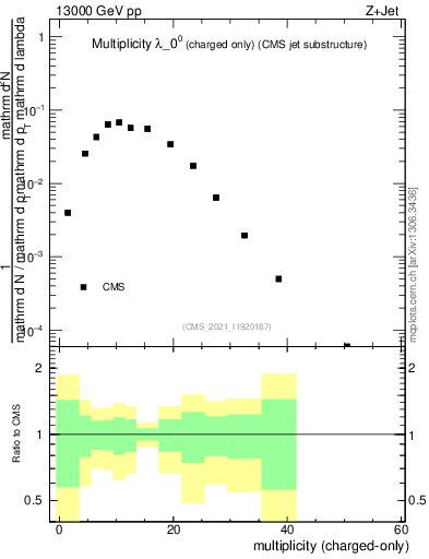 Plot of j.nch in 13000 GeV pp collisions