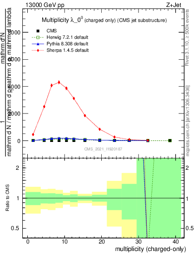 Plot of j.nch in 13000 GeV pp collisions