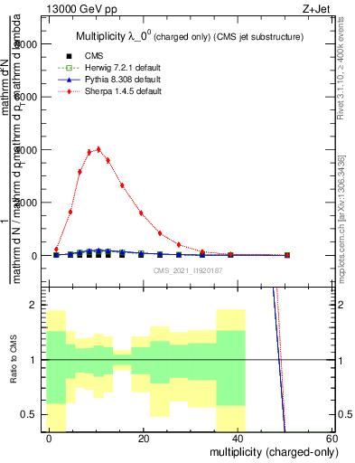 Plot of j.nch in 13000 GeV pp collisions