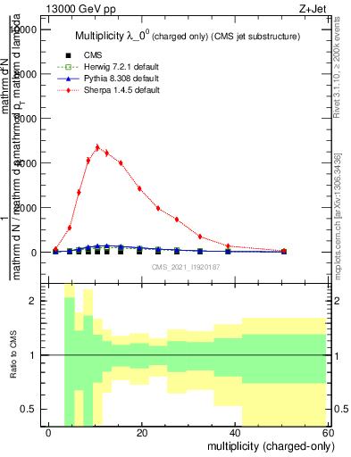 Plot of j.nch in 13000 GeV pp collisions