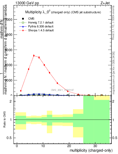 Plot of j.nch in 13000 GeV pp collisions