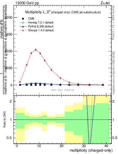 Plot of j.nch in 13000 GeV pp collisions