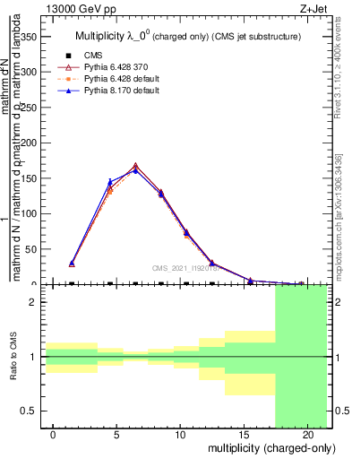 Plot of j.nch in 13000 GeV pp collisions